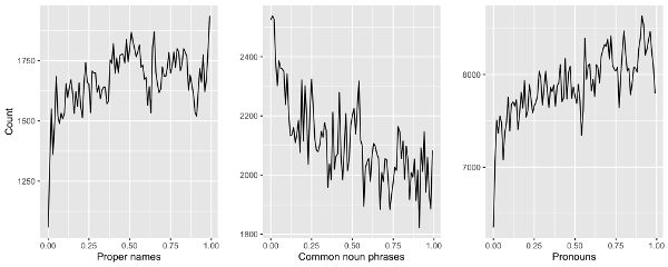 Rate of occurrence of people in LitBank texts; proper name and pronoun mentions increase over narrative time, while common nouns decrease.