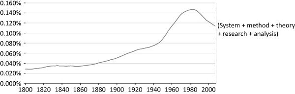 Line chart tracking five single-word lexemes from 1800 through 2008.