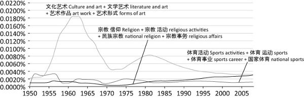 Line chart tracking three function systems from 1950 through 2008.