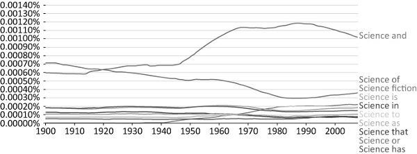 Line chart tracking ten 2-grams with “science” as the first gram from 1900 through 2008.