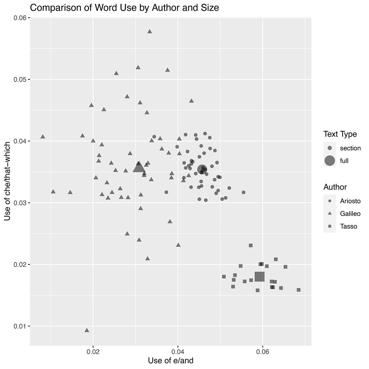 Scatterplot with semitransparent points of three shapes and two sizes on an x, y coordinate plane.
