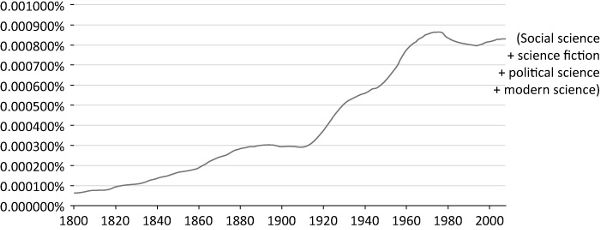 Line chart tracking four two-word lexemes from 1800 through 2008.