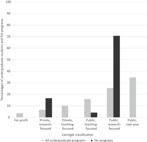 Bar chart contrasting percentage of undergraduates against DH centers across six different types of learning institutions.