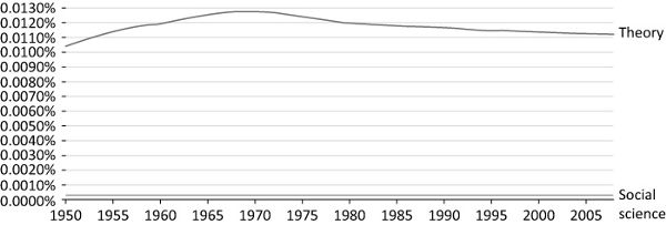 Line chart tracking one single-word lexeme against a two-word lexeme from 1950 through 2008.