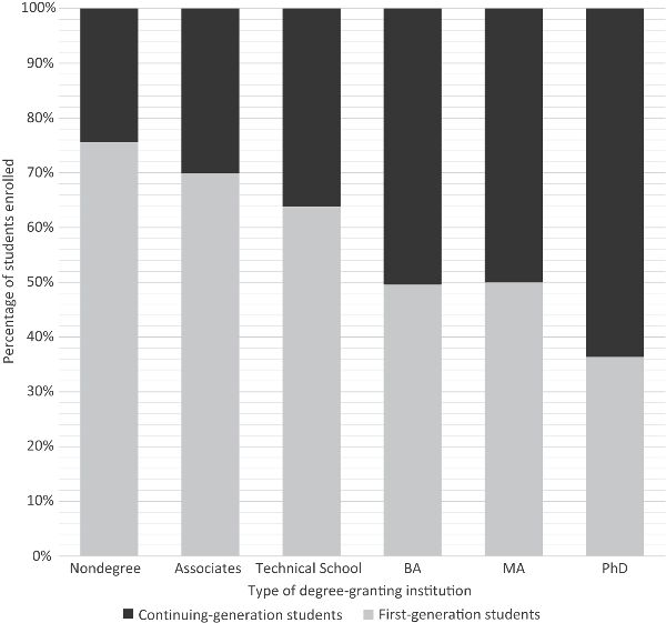 Bar chart contrasting first- and continuing-generation students across six different types of learning institutions.