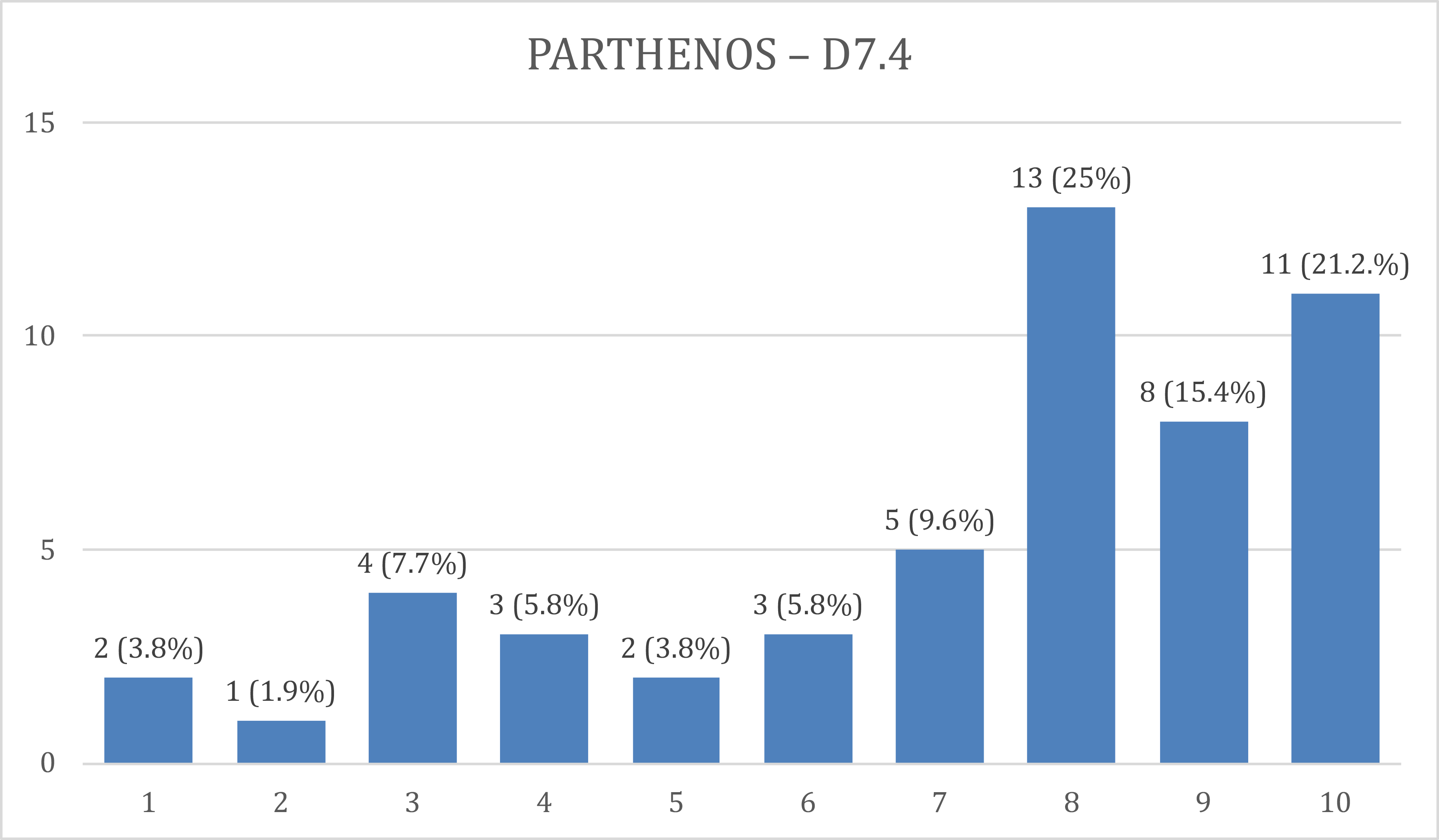 Bar graph gives spread of answers about curricular embedding.