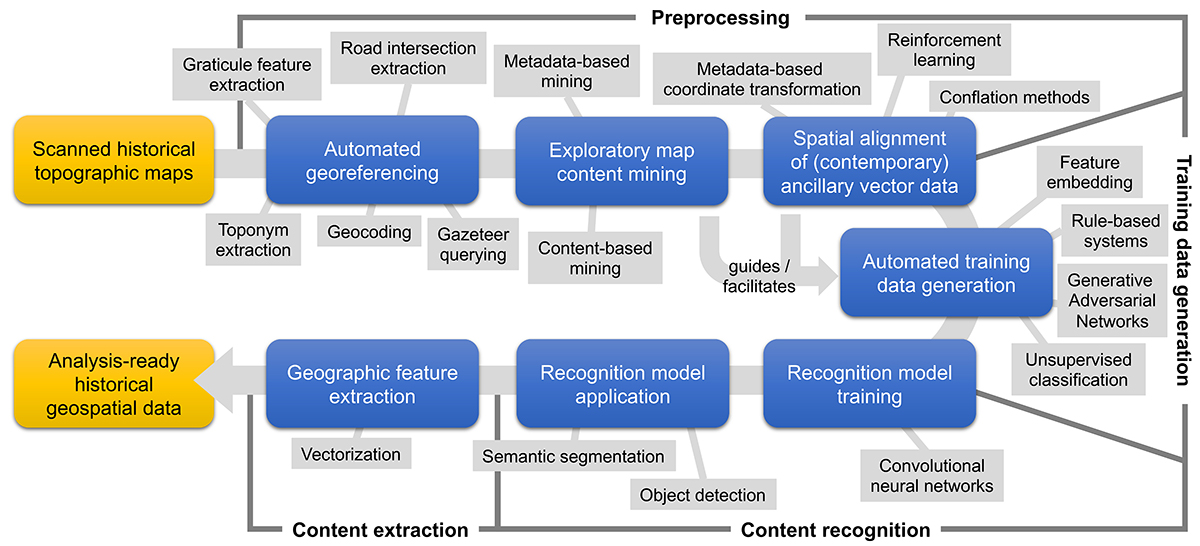 Historical map processing workflow diagram.