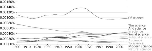 Line chart tracking ten 2-grams with “science” as the second gram from 1900 through 2008.