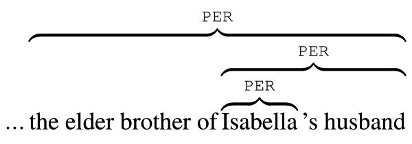 Nested NER structure in the phrase “the elder brother of Isabella’s husband.”