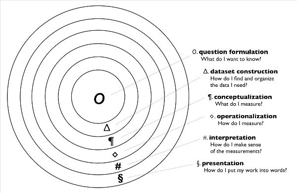 Six concentric circles, each associated with a symbol: O (innermost), Δ, ¶, ◊, #, and § (outermost).