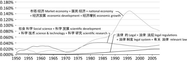 Line chart tracking three function systems from 1950 through 2008.