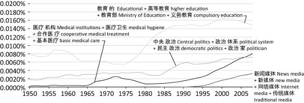 Line chart tracking four function systems from 1950 through 2008.