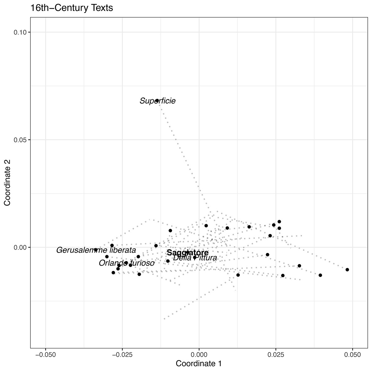 Scatterplot with black points on an x, y coordinate plane. Dotted lines show the difference in position from Figure 4.1a. Five points are labeled.