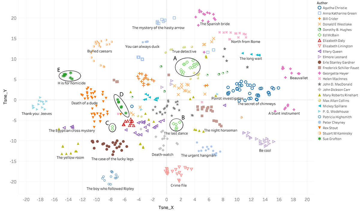 A t-sne scatterplot showing detective novels as symbols representing authors. Five groups of symbols are circled and identified as groups A through E.