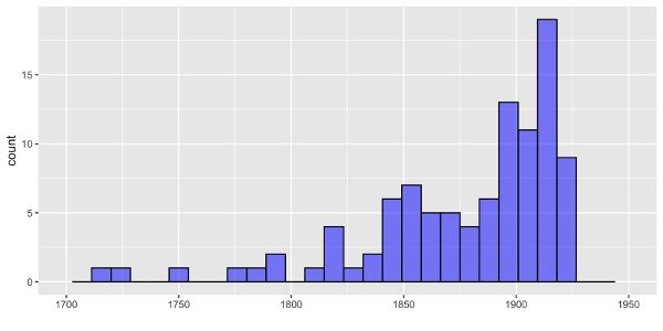 Distribution of publication dates of LitBank texts between 1700 and 1923, with most texts published after 1850.