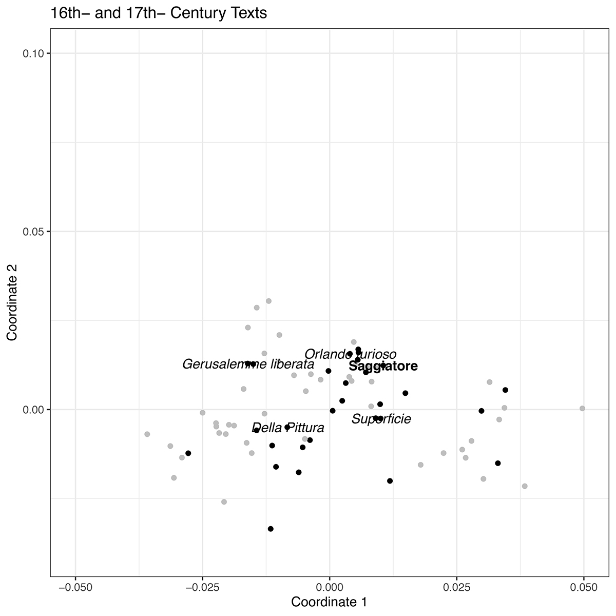 Scatterplot with gray and black points on an x, y coordinate plane. Five are labeled with titles of poems.