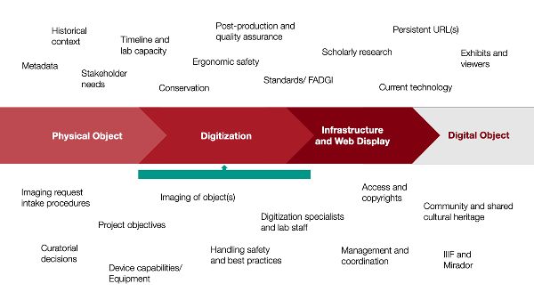 Diagram showing a digitization workflow, including production coordination, people and labor, technical tools, and interdepartmental dependencies.