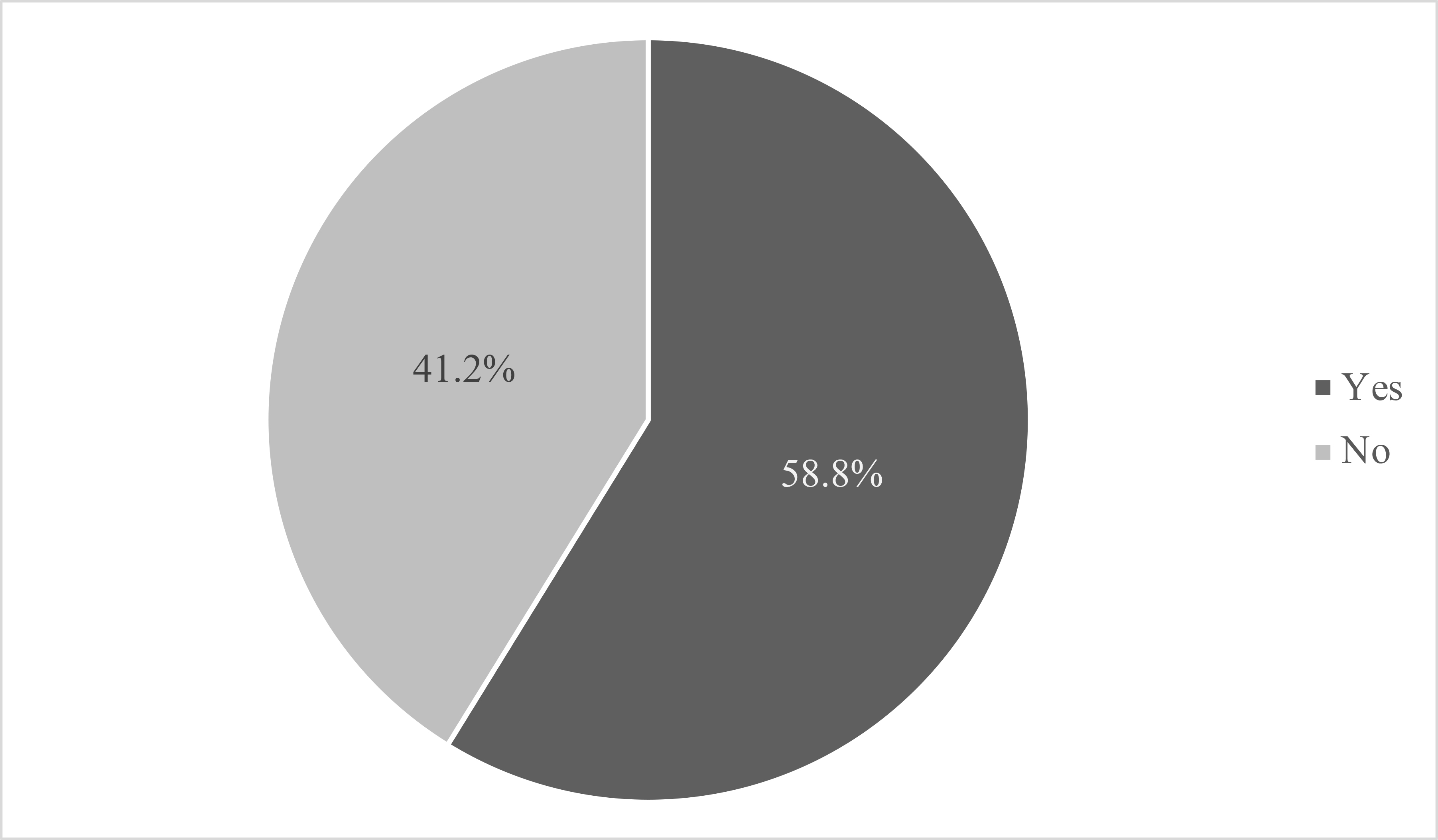 Pie graph shows 58.8% answered “yes” and 41.2% “no” about whether survey respondents learned something valuable or unexpected.