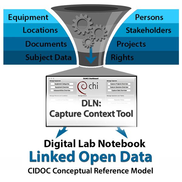 Diagram showing one method for preserving or capturing context metadata such as imaging teams, rights, and equipment.