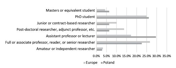 Bar chart comparing professional status of the respondents in the DARIAH-EU 2015 survey between Poland and Europe; the values and professional status are detailed in the following table.