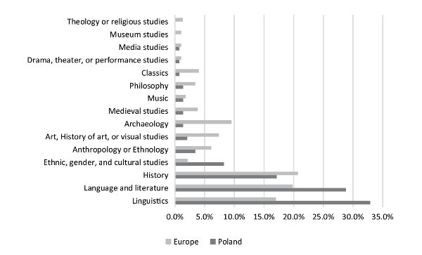 Bar chart comparing disciplines represented in the DARIAH-EU 2015 survey between Poland and Europe; the values and disciplines are detailed in the following table.